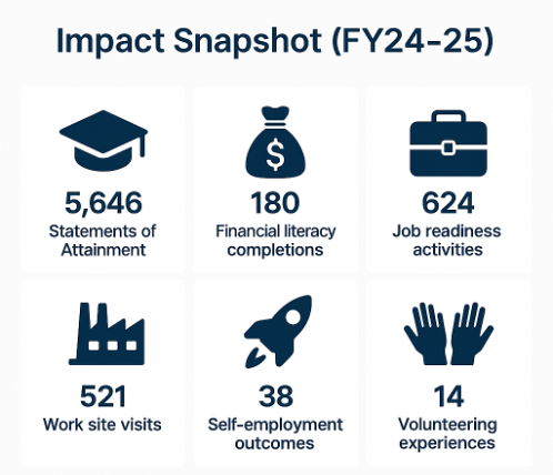 A graphic with six icons to display the positive outcomes for students from studying at NSF: 1) 5,646 statements of attainment 2) 180 Financial literacy completions 3) 624 Job readiness activities 4) 521 Work site visits 5) 38 Self-employment outcomes 6) 14 Volunteering experiences