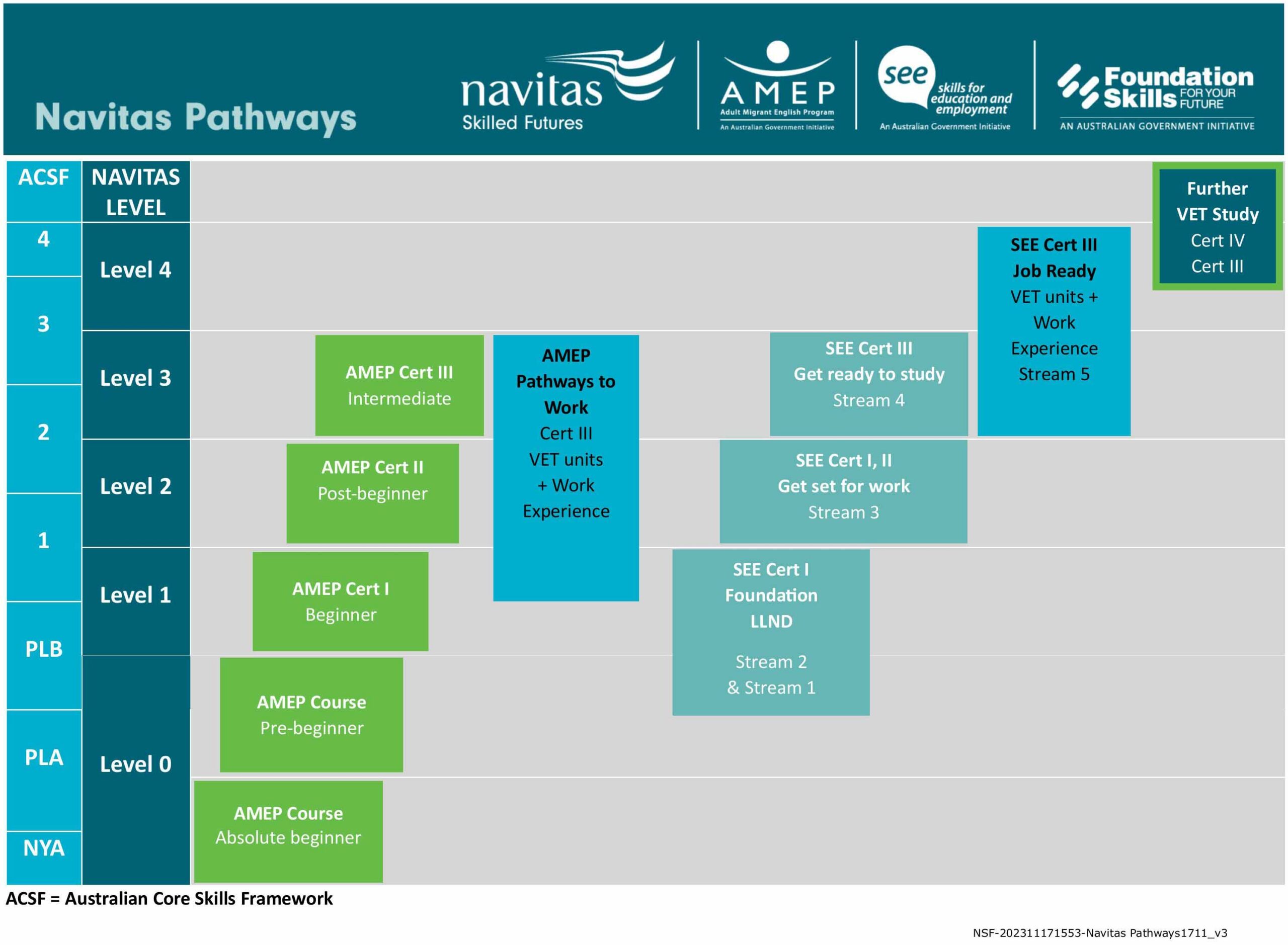Navitas pathways for AMEP and SEE programs